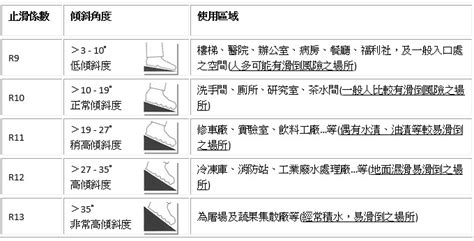 防滑磚|磁磚止滑係數、浴室磁磚、防滑磚、百信建材、進口磁。